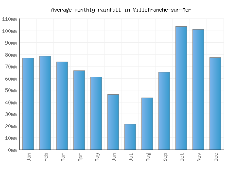 Villefranche-sur-Mer monthly rainfall chart (mm)