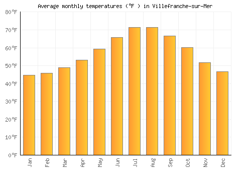 Villefranche-sur-Mer average temperature chart (Fahrenheit)