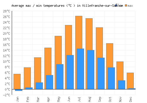 Villefranche-sur-Saône average minimum / maximum temperatures (Celsius)