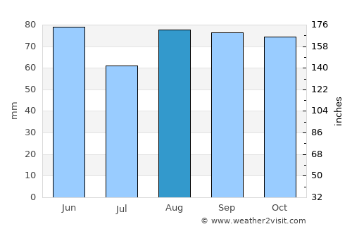 Villefranche-sur-Saône average rain in August