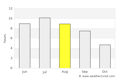 Villefranche-sur-Saône average rain in August