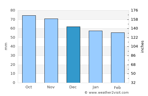 Villefranche-sur-Saône average rain in December