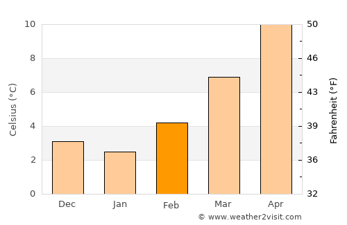 Villefranche-sur-Saône average temperature in February