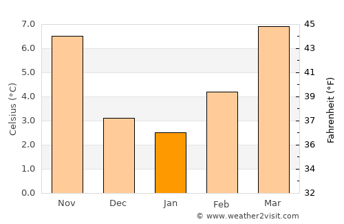 Villefranche-sur-Saône average temperature in January