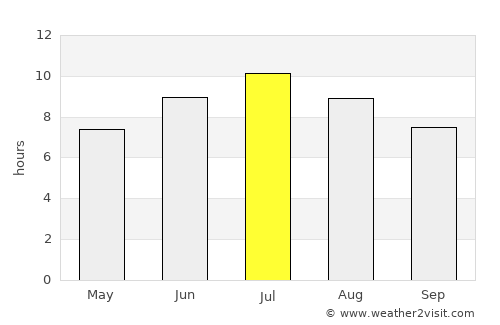 Villefranche-sur-Saône average rain in July