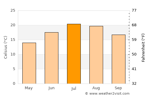 Villefranche-sur-Saône average temperature in July
