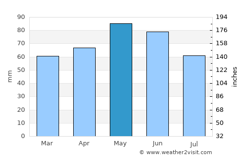 Villefranche-sur-Saône average rain in May