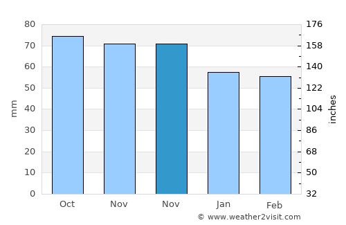 Villefranche-sur-Saône average rain in November