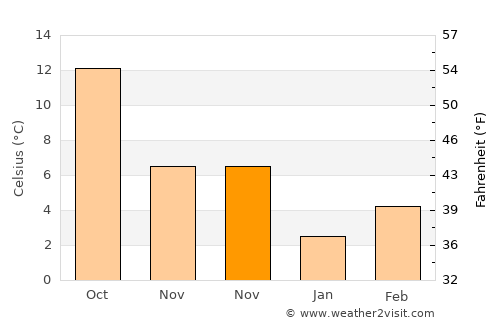 Villefranche-sur-Saône average temperature in November