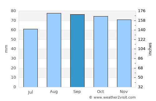 Villefranche-sur-Saône average rain in September