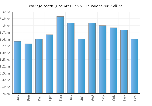 Villefranche-sur-Saône monthly rainfall chart (inches)