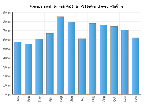 Villefranche-sur-Saône monthly rainfall chart (mm)