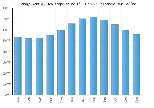 Villefranche-sur-Saône average sea temperature chart (Fahrenheit)