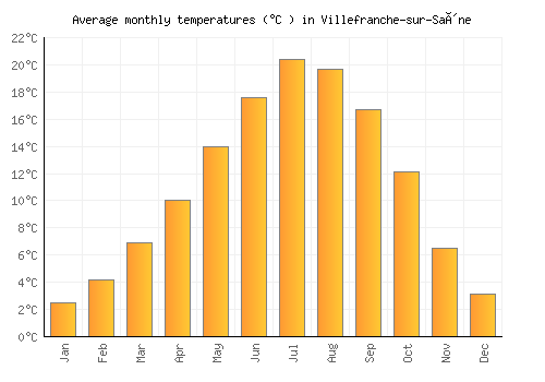 Villefranche-sur-Saône average temperature chart (Celsius)