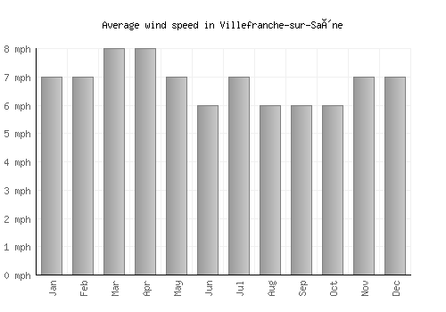 Villefranche-sur-Saône average winspeed by month (mph)