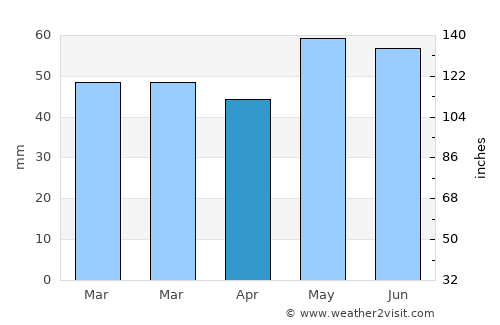 Villejuif average rain in April