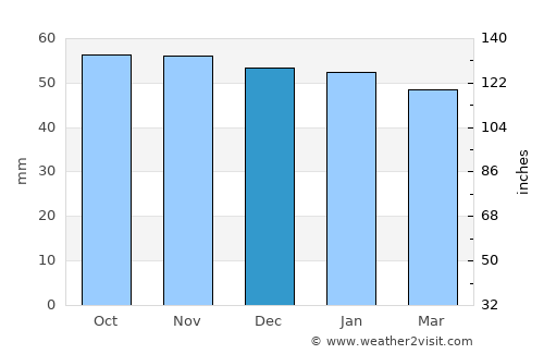 Villejuif average rain in December
