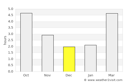 Villejuif average rain in December