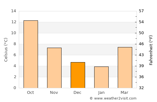 Villejuif average temperature in December