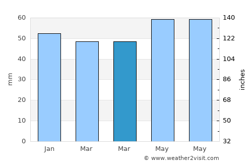 Villejuif average rain in March
