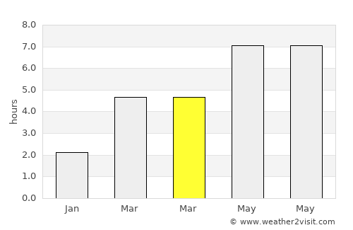 Villejuif average rain in March
