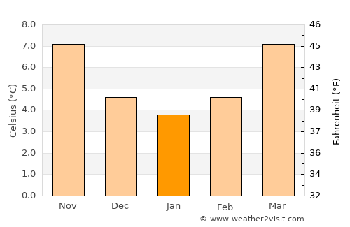 Villemomble average temperature in January