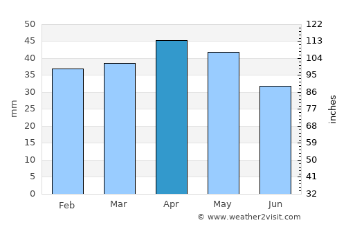 Villena average rain in April