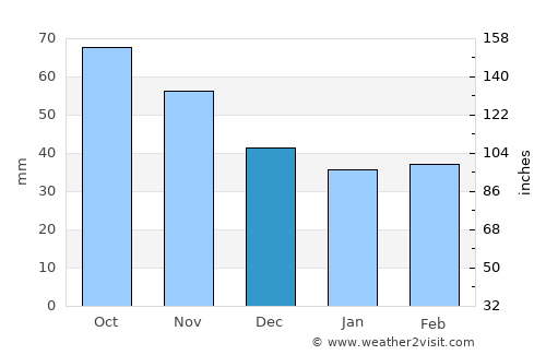 Villena average rain in December