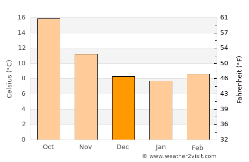 Villena average temperature in December