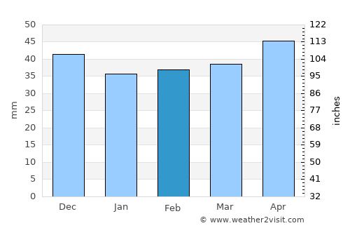 Villena average rain in February