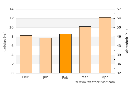 Villena average temperature in February