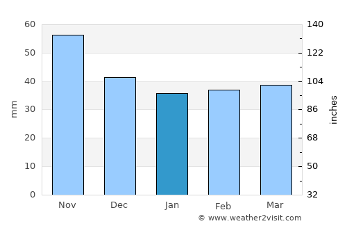 Villena average rain in January
