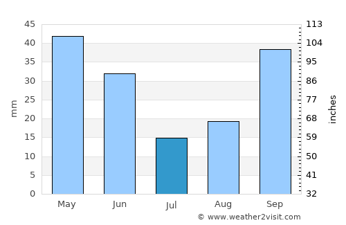 Villena average rain in July