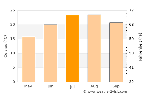 Villena average temperature in July