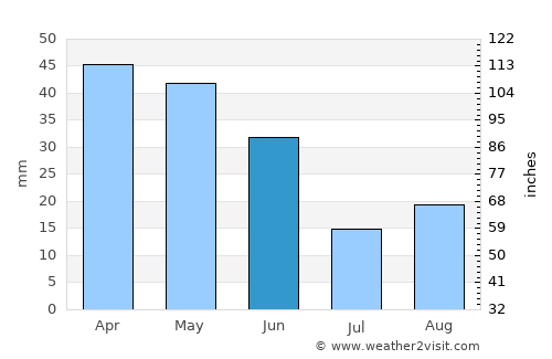 Villena average rain in June
