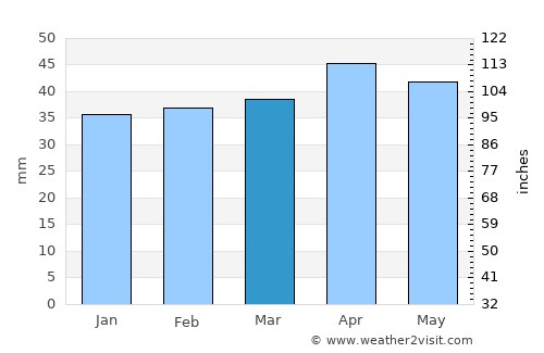 Villena average rain in March