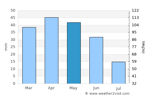 Villena average rain in May