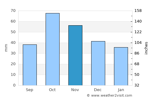 Villena average rain in November