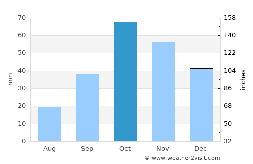 Villena average rain in October