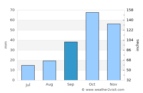 Villena average rain in September