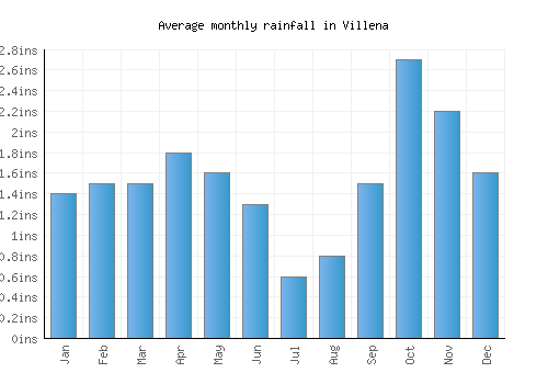 Villena monthly rainfall chart (inches)