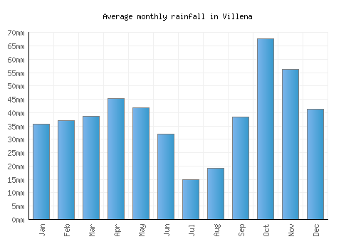 Villena monthly rainfall chart (mm)