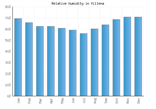 Villena relative humidity averages