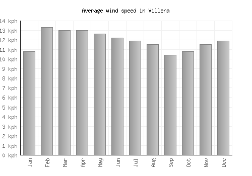 Villena average winspeed by month (km/h)