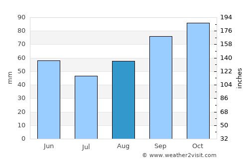 Villenave-d'Ornon average rain in August