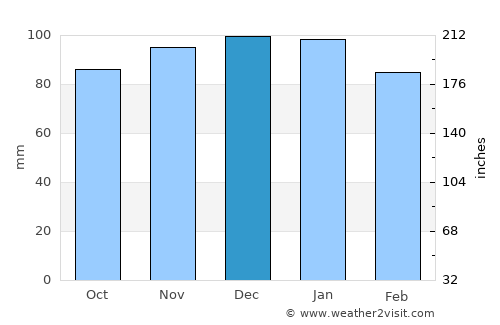 Villenave-d'Ornon average rain in December