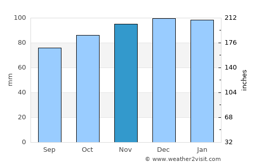 Villenave-d'Ornon average rain in November