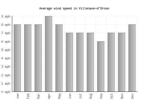 Villenave-d'Ornon average winspeed by month (mph)