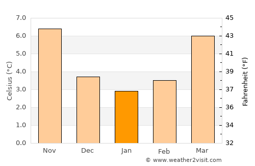 Villeneuve-d'Ascq average temperature in January