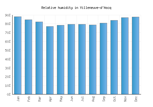 Villeneuve-d'Ascq relative humidity averages